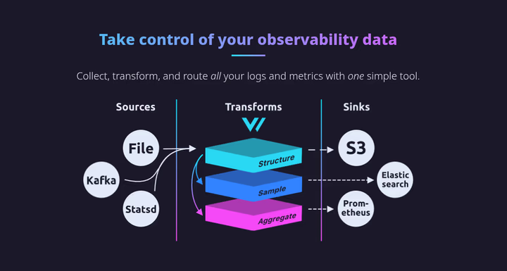 Vector by datahog - Vendor neutral log pipeline manager